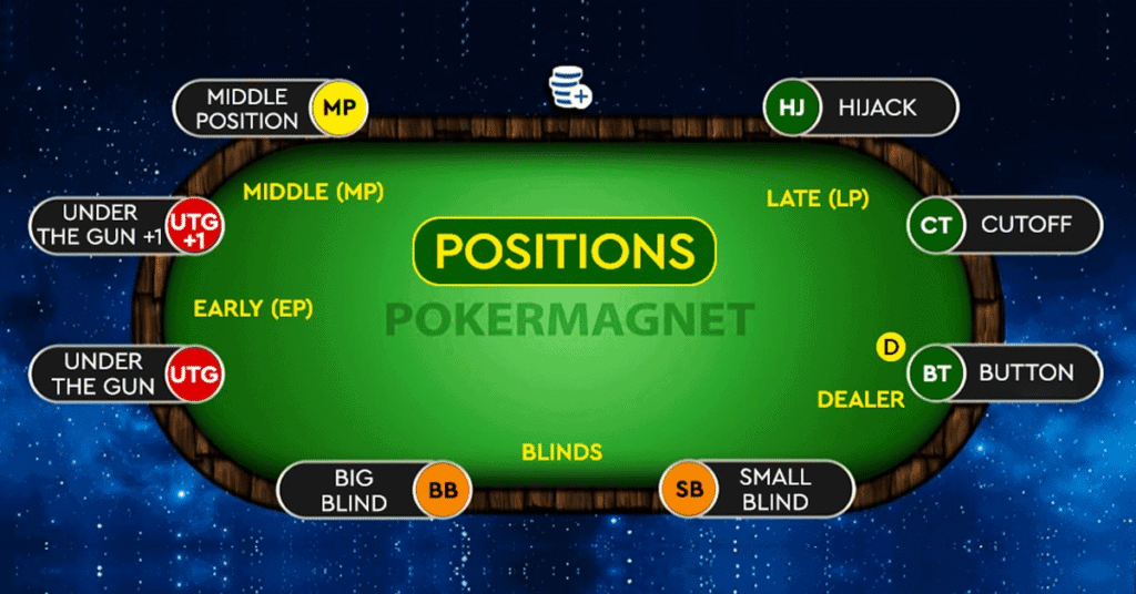 Tận dụng vị trí trên bàn poker trực tuyến
